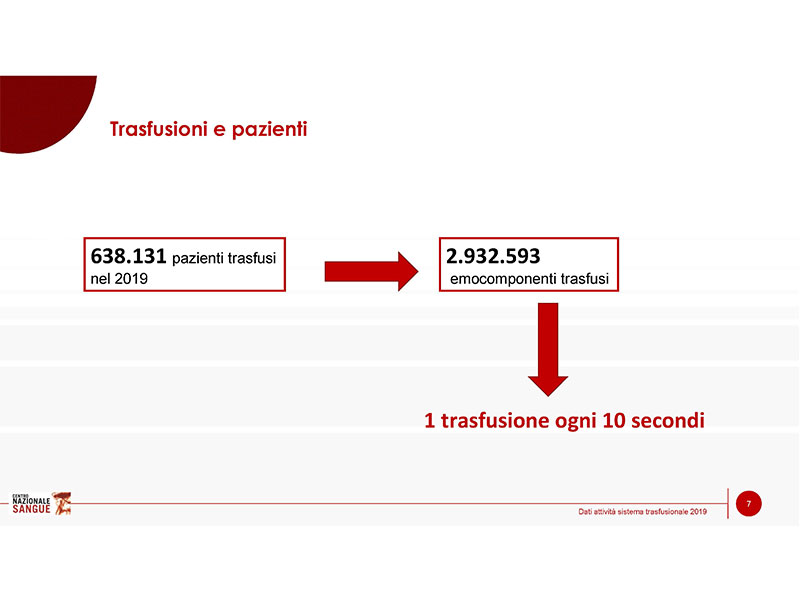 I GIOVANI TORNANO A DONARE. I dati del CNS: una trasfusione ogni 10 secondi.